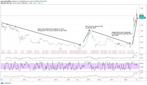 Sri Trang Agro Thailand Share Price: A Deep Dive