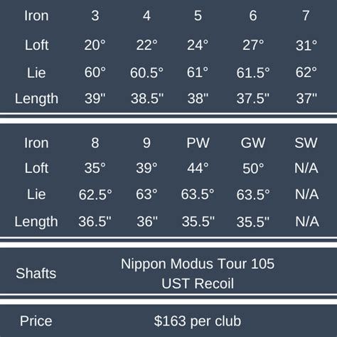 Srixon Zxi5 Loft Chart