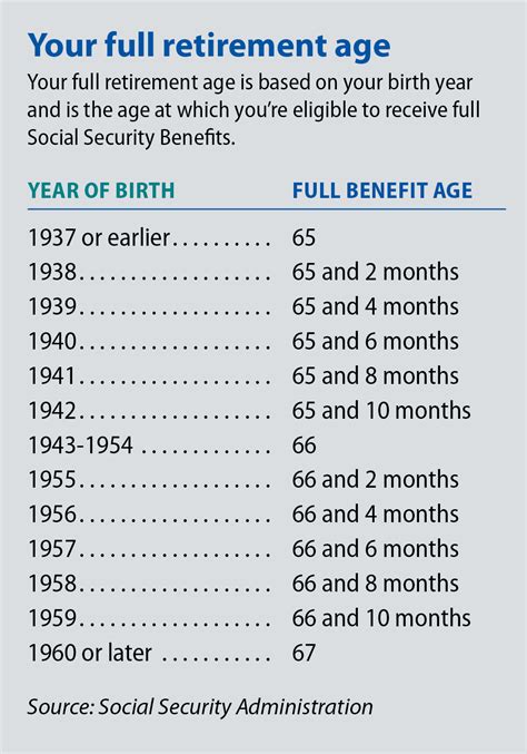 Ss Retirement Age Chart