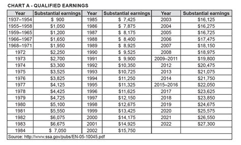 Ssa Substantial Earnings Chart