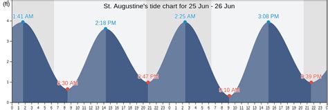 St Augustine Tide Chart
