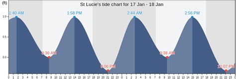 St Lucie Inlet Tide Chart