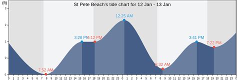 St Pete Beach Tide Chart