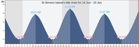 St Simons Ga Tide Chart