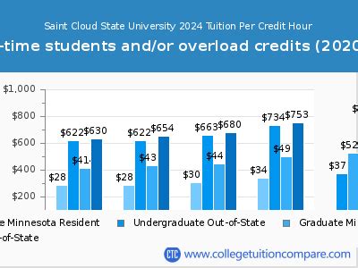 St. Cloud State Tuition: A Comprehensive Breakdown
