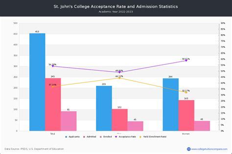 St. John's College Acceptance Rate: A Comprehensive Analysis