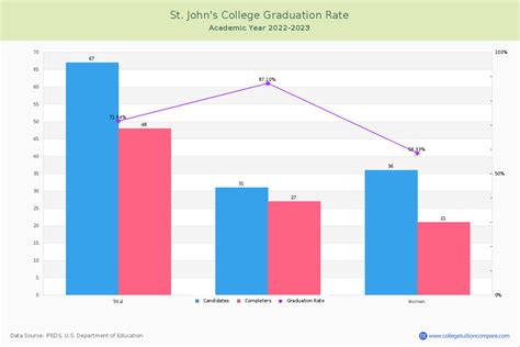 St. John's University Graduation Rate: A Comprehensive Analysis