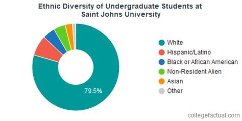St. John's University Population: A Comprehensive Overview