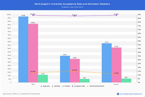 St. Joseph's University Acceptance Rate: A Path to Success
