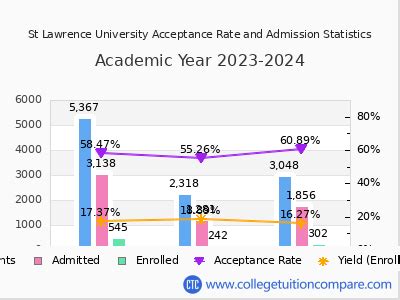 St. Lawrence Acceptance Rate: A Comprehensive Overview