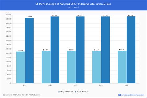 St. Mary's College Tuition: Unveiling the Financial Landscape