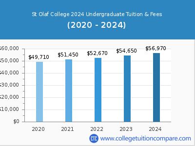 St. Olaf Tuition 2024: Comprehensive Guide to Costs and Financial Aid