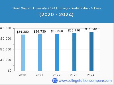 St. Xavier University Tuition: A Comprehensive Guide