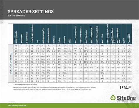 Sta-green Spreader Settings Chart