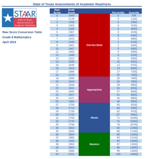 Staar Test Score Chart