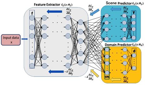 Stability and adaptation of neural networks AFOSR-TR Doc