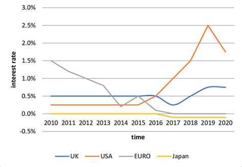 Stable Interest Rates: