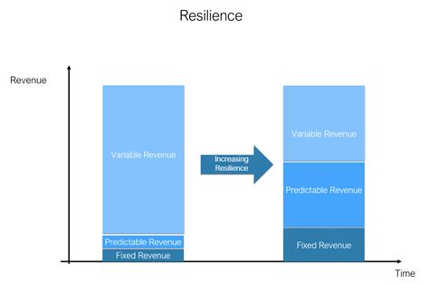 Stable and predictable revenue: