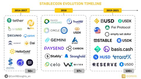 StableDAi: Revolutionizing the Stablecoin Landscape