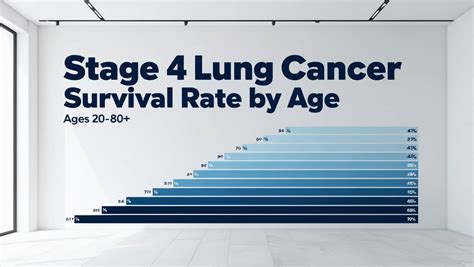 Stage 4 Lung Cancer Survival Rate by Age: 2025 Projections