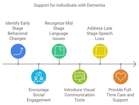 Stages Of Ftd Chart