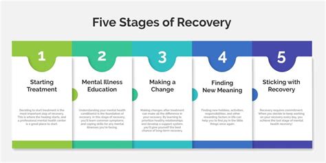 Stages of Recovery