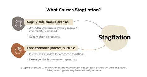 Stagflation Occurs When