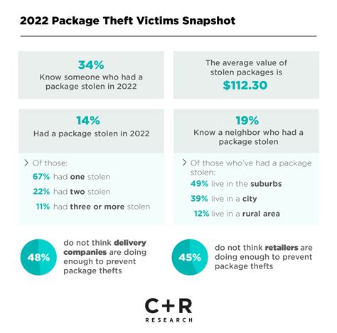 Staggering Statistics on Package Theft