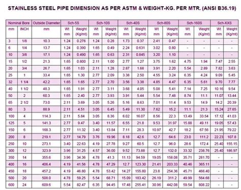 Stainless Steel Piping Schedule Chart