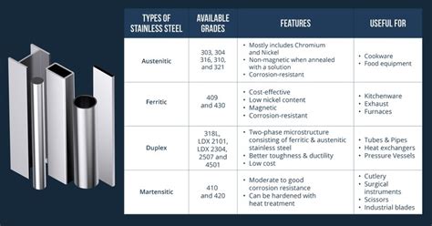 Stainless Steel Types Chart