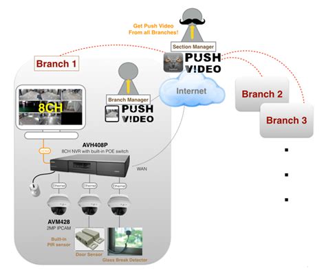 Standalone Ip Video Surveillance Total Solution Avtech Com Doc