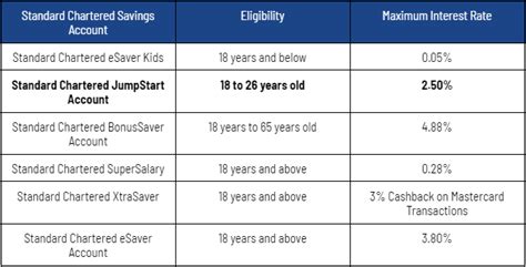 Standard Chartered Savings Account: The Basics