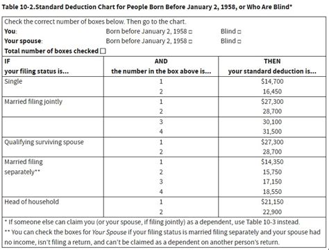 Standard Deduction By Year Chart