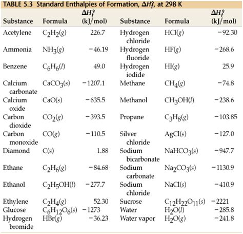 Standard Enthalpies Of Formation Chart
