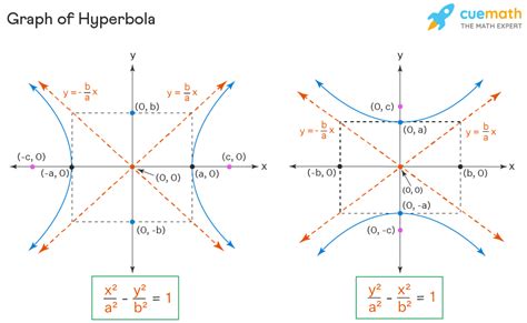 Standard Form Hyperbola Calculator: Your Ultimate Guide to Hyperbolic Equations