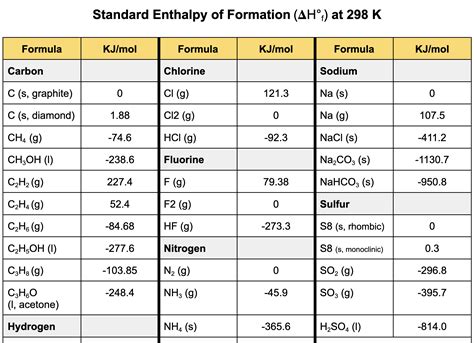 Standard Heat Of Formation Chart