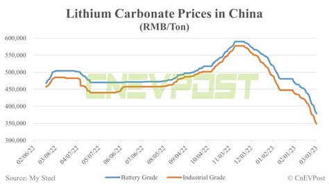 Standard Lithium Stock Price: A Comprehensive Analysis