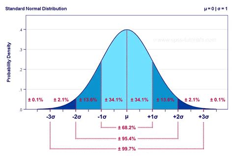 Standard Normal Distribution Chart