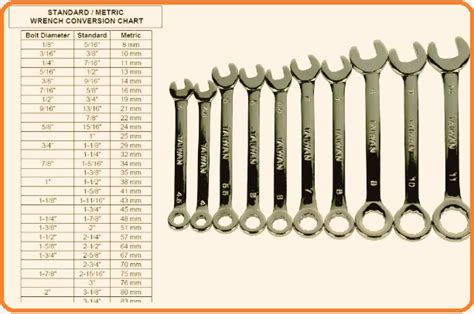 Standard Wrench Sizes Chart Smallest To Largest