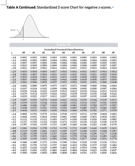 Standard Z Score Chart