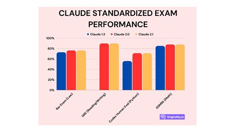 Standardized Performance: