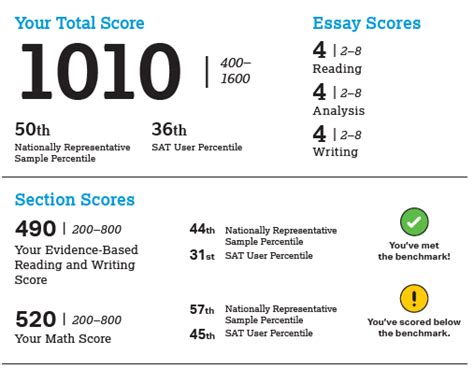 Standardized Test Scores: