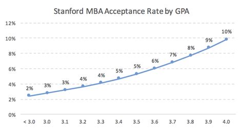 Stanford GSB: 5% Acceptance, 700% ROI