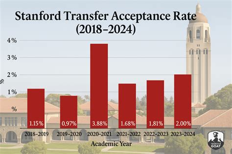 Stanford Transfer Acceptance Rate: Breaking Down the Numbers