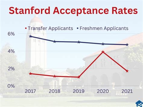 Stanford Transfer Acceptance Rate: What You Need to Know in 2023