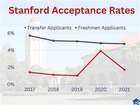 Stanford University Transfer Acceptance Rate: 2.3% Unveiled!