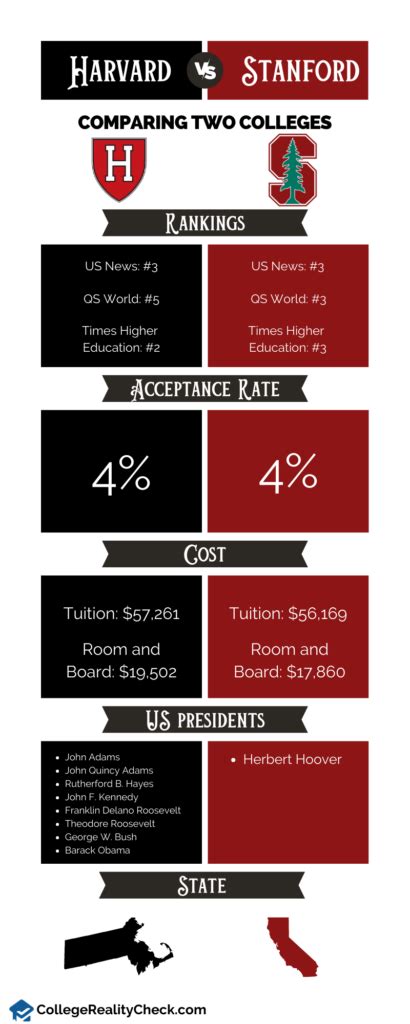 Stanford vs. Harvard: A Comprehensive Comparison