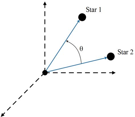 Star Separation: