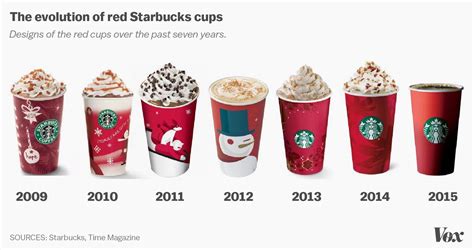 Starbucks Tumbler Evolution