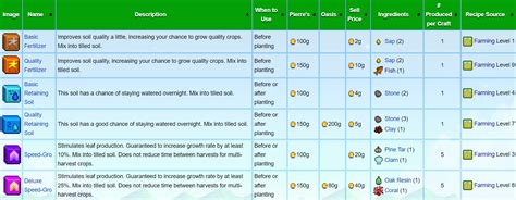 Stardew Fertilizer: The Ultimate Guide to Boosting Crop Yields by 34%